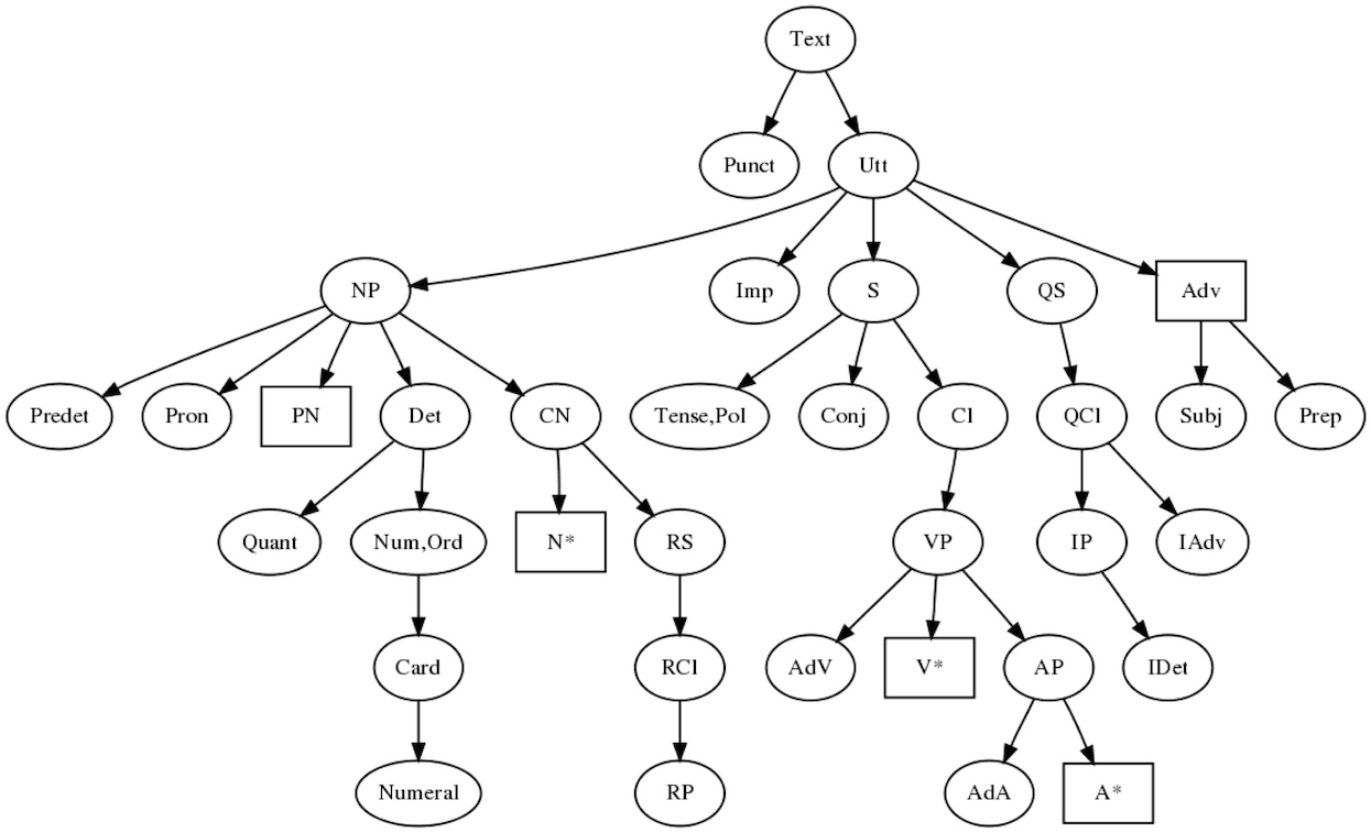 GF Resource Grammar Tutorial